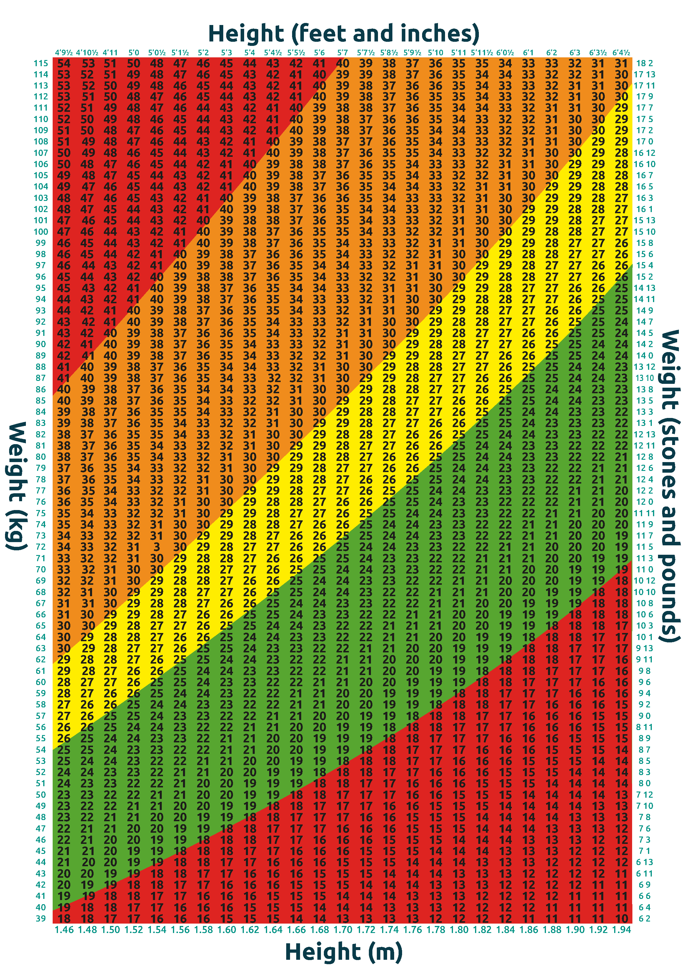 BMI chart